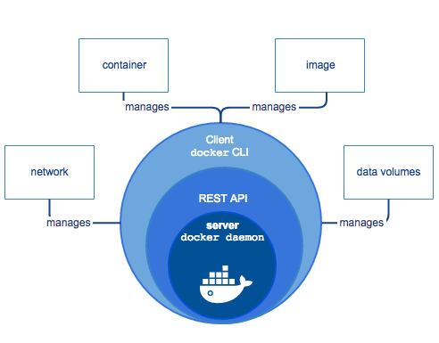 Docker API Configuration