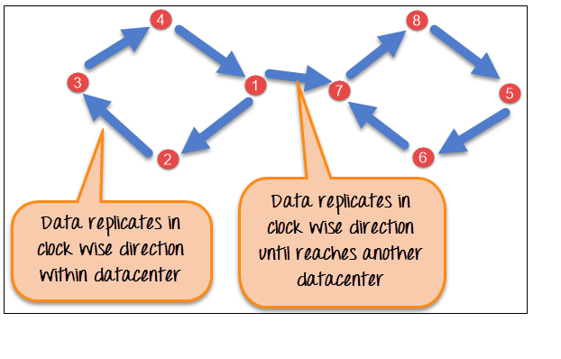 Replication Strategy - NetworkTopologyStrategy